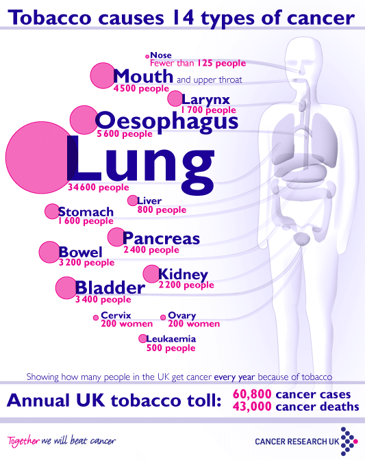 Dangers of Tobacco smoking -  Cancers Associated to tobbaco use.